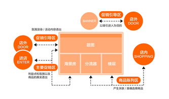 營銷頁面設計方法在零售空間中的設計秩序 以會議及展覽服務為例